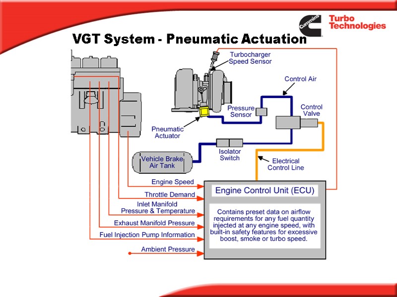 VGT System - Pneumatic Actuation